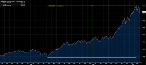 Technology Stocks Over Time 的图像结果