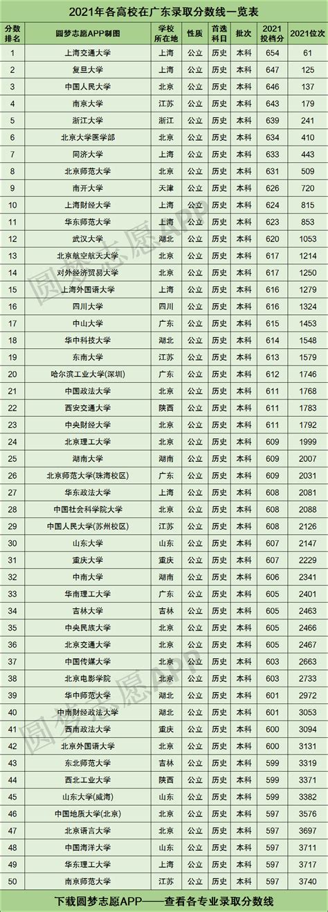 广东大学排行榜：广东十大名牌大学（2023参考）-高考100