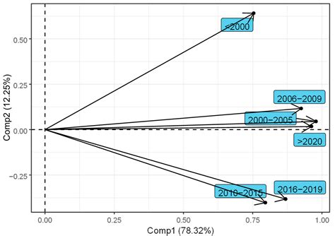 Gasoline Vehicle Emissions at High Altitude: An Exploratory STATIS ...