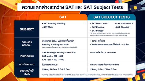 เปรียบเทียบ SAT Subject Test Math Level 2 vs SAT Math แบบหมัดต่อหมัด ...