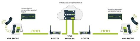 Image result for VoIP Connection Linux CLI