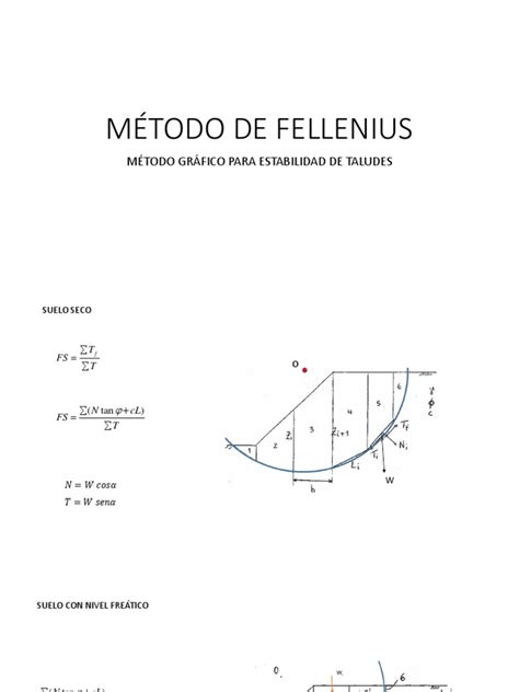 Image result for Fellenius Method. Question