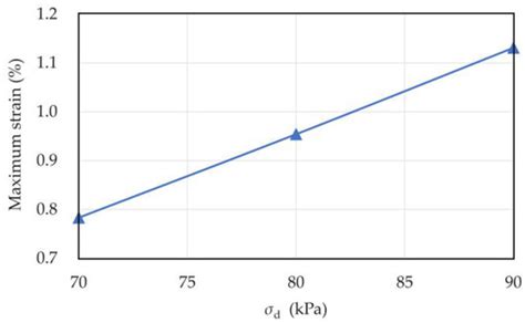 Laboratory Experiments and Numerical Simulation on Dynamic Response of ...
