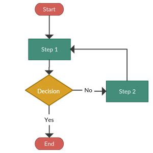 Image result for Flowchart for Python Inbuilt Exception
