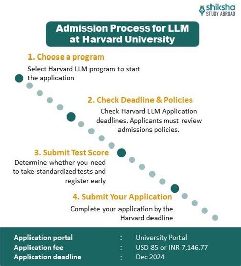 LLM Courses at Harvard University: Fees 2025, Eligibility, Requirements