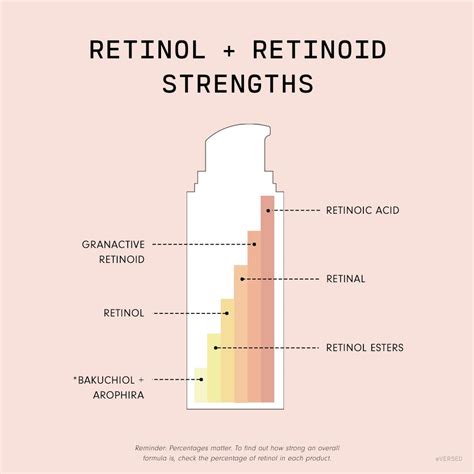 Types of Retinoids and Retinol