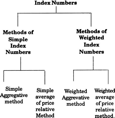 Show the methods of constructing index numbers with the help of a ...
