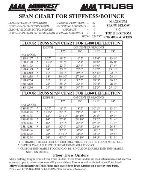 Truss Joist Span Chart - Minimalist Chart Design