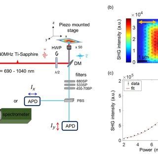 Image result for SHG Code