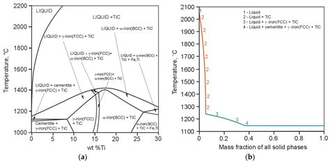 Microstructure and Sliding Wear Behaviour of In-Situ TiC-Reinforced ...