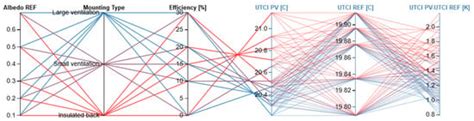 Impacts of Photovoltaic Façades on the Urban Thermal Microclimate and ...