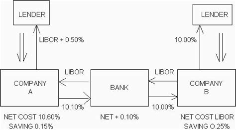 Image result for Interest Rate Swaps Explained