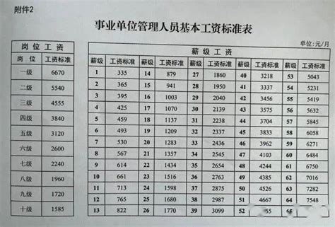 全国机关事业单位即将普调基本工资？2022年，你的工资能涨多少？ - 知乎