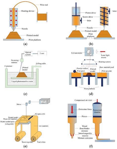Biomass 3D Printing: Principles, Materials, Post-Processing and ...