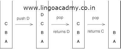 Image result for Flowchart Diagram C Program to Implement Stack Using Array