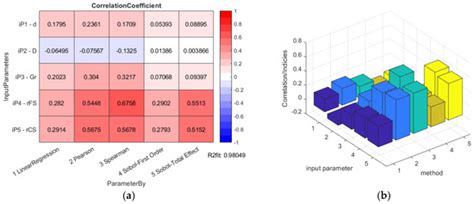 Global Sensitivity Analysis of Chosen Harmonic Drive Parameters ...