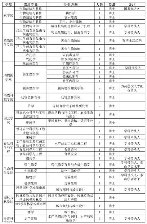 青岛农业大学2017年度公开招聘计划（第二次）_留学人才网