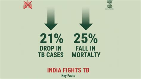India Records 21% Drop in TB Cases, 25% Fall in Mortality — Key Facts