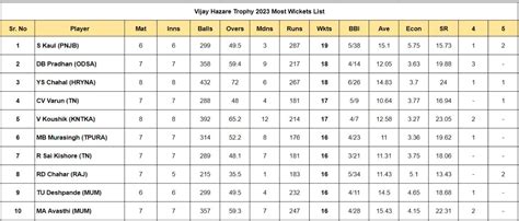 Vijay Hazare Trophy 2023: Top run-getters and wicket-takers after Day 9 ...