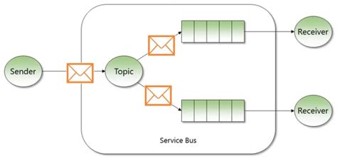 Azure Service Bus Topic Vs Queue 的图像结果