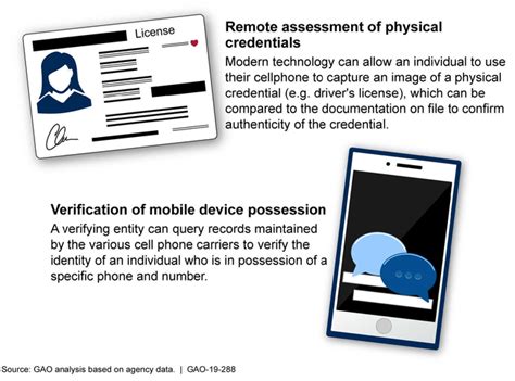 Data Protection: Federal Agencies Need to Strengthen Online Identity ...