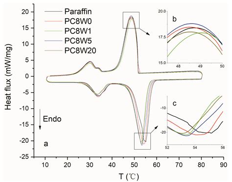 Thermal Flow Self-Assembled Anisotropic Chemically Derived Graphene ...