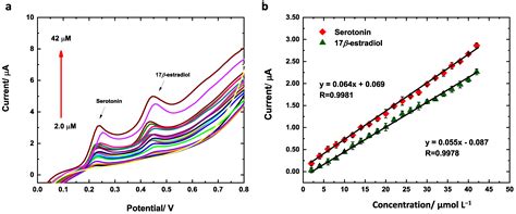 Simultaneous Detection of Serotonin and 17β-Estradiol Using rGO/SPCE ...