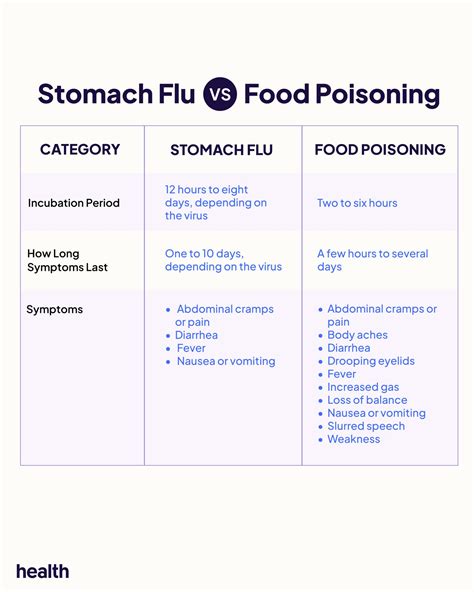 Stomach Flu Vs Respiratory Flu