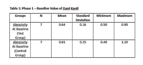 How Patanjali Dant Kanti Toothpaste Is One Of The Least Abrasive