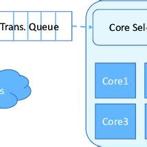 Image result for Data Processing Model in Software Engineering