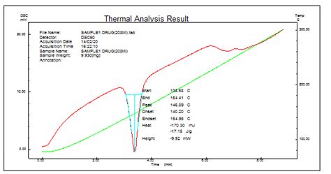 Fig . 4: DSC graph for drug sample