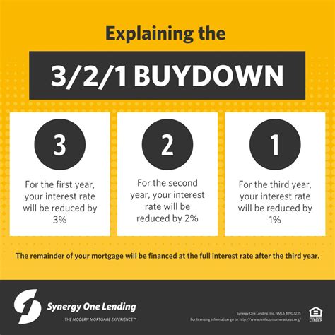 Here's a simple explanation of the 3/2/1 buydown. Have questions? I'm ...