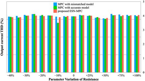 An Echo State Network Approach for Parameter Variation Robustness ...
