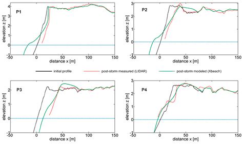 Sensitivity of Storm-Induced Hazards in a Highly Curvilinear Coastline ...