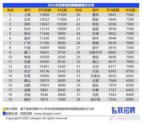 2018年上海企业工资指导线：平均线为8% 下线3%-闽南网