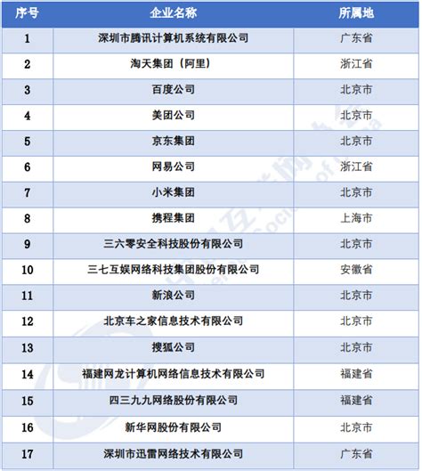 国内互联网大厂排名，国内互联网大厂排名前15？ | 商梦自助建站平台