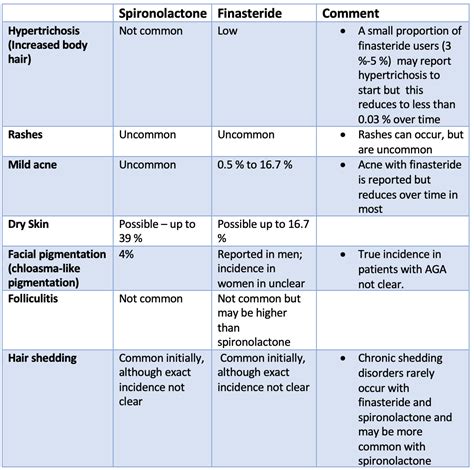 Finasteride vs Spironolactone for Female Androgenetic Alopecia: How do side effects compare ...