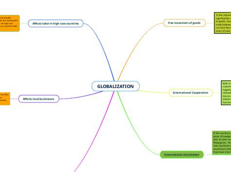 Globalization Mind-Mapping 的图像结果