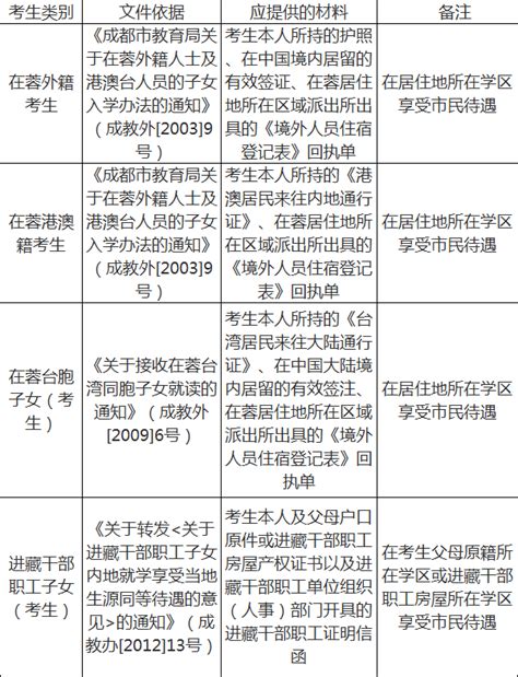 成都市2018年中考报名工作安排-成都金钥匙学校