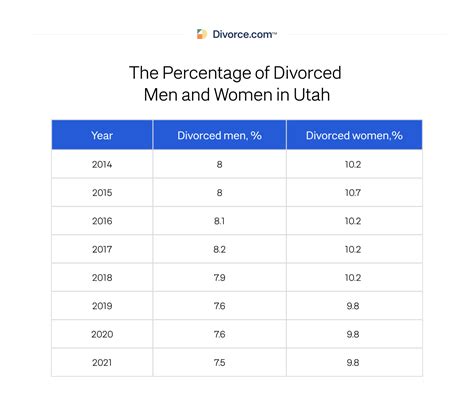 Divorce Rate in Utah | The Latest Statistics [Updated 2023]