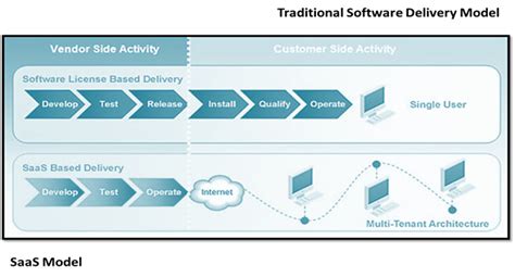 Explain Software as a Service (SaaS) | summer-2019