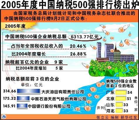 中国城市税收榜：上海税收收入是合肥的11倍，西安天津降幅最大_杭州
