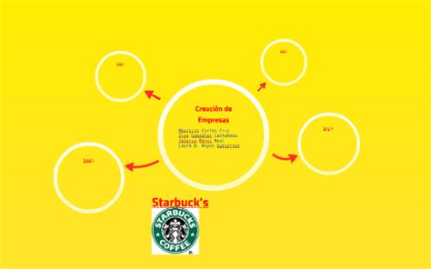 Starbuck Business Model Canvas 的图像结果