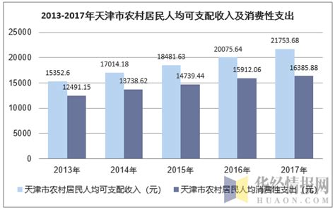 2013-2017年天津市居民人均可支配收入、人均消费性支出及消费结构分析_华经情报网_华经产业研究院