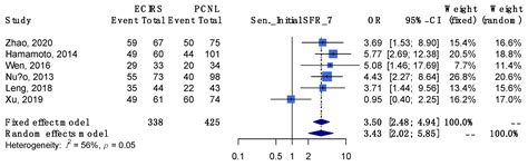 Endoscopic Combined Intrarenal Surgery Versus Percutaneous ...