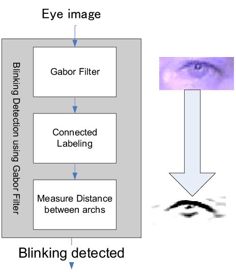 Image result for Blinking Map Method