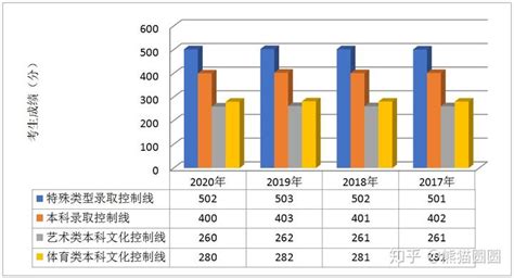 上海市2017年-2020年高考人数、分数线及成绩分布统计 - 知乎