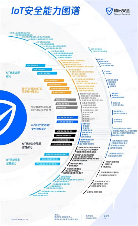 腾讯安全正式发布《IoT安全能力图谱》 - 中国日报网