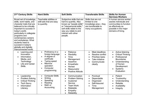 Skills Employers Value | PDF | Career Advice | Careers