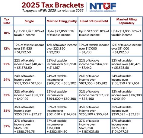 What Are Federal Income Tax Rates for 2025 and 2026? - Foundation ...